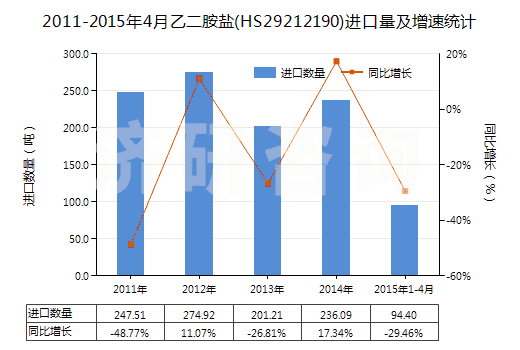 2011-2015年4月乙二胺鹽(HS29212190)進口量及增速統(tǒng)計